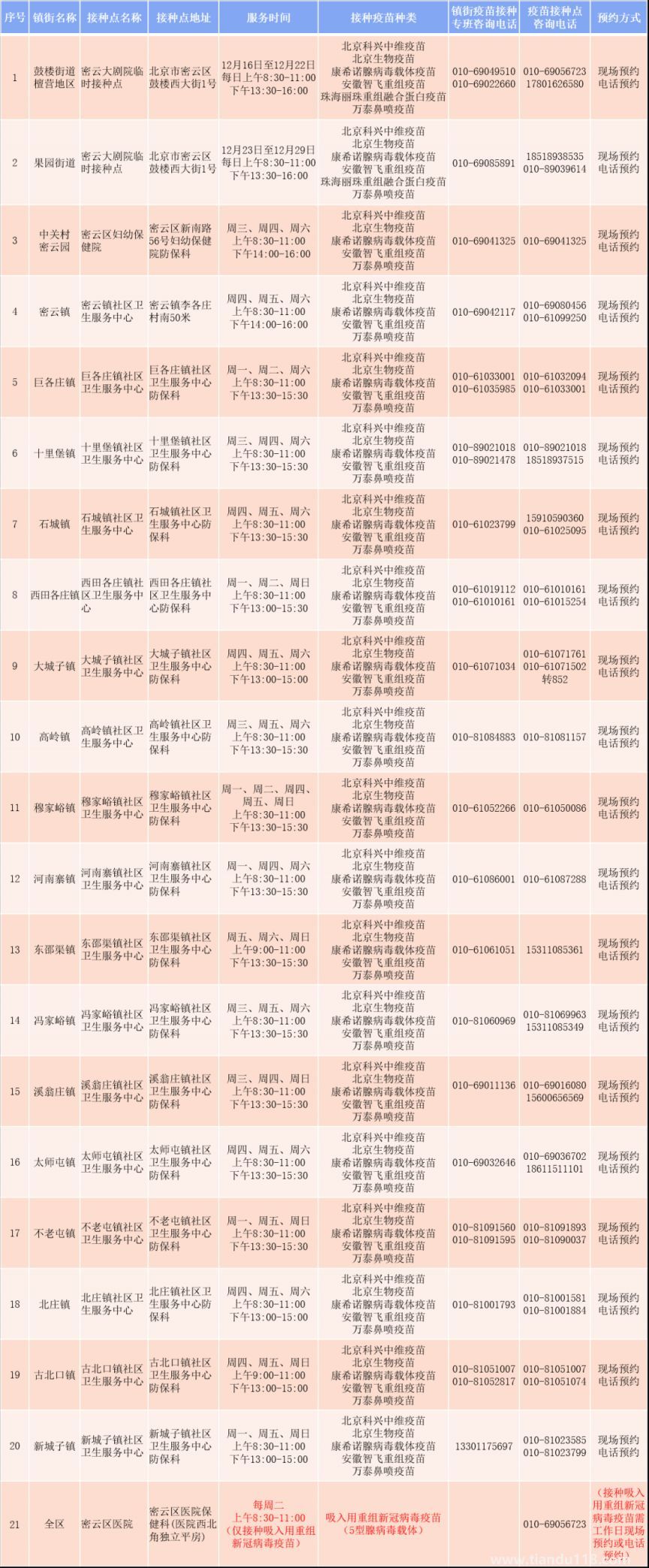 北京密云区新冠疫苗接种点时间地点汇总（今日更新）(图1)