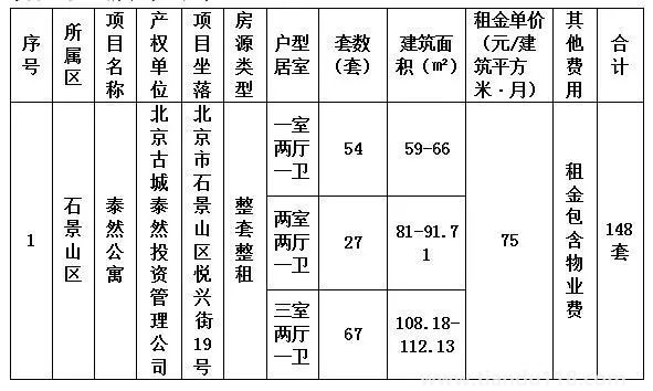 北京石景山区面向毕业大学生对接保障性租赁住房专项配租（附详情）(图2)