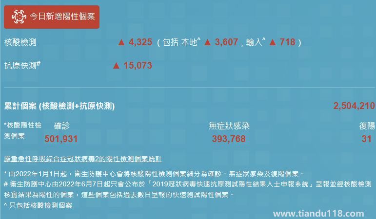 12月26日香港疫情最新消息今天情况通报：逾万八人感染新冠病毒(图1)